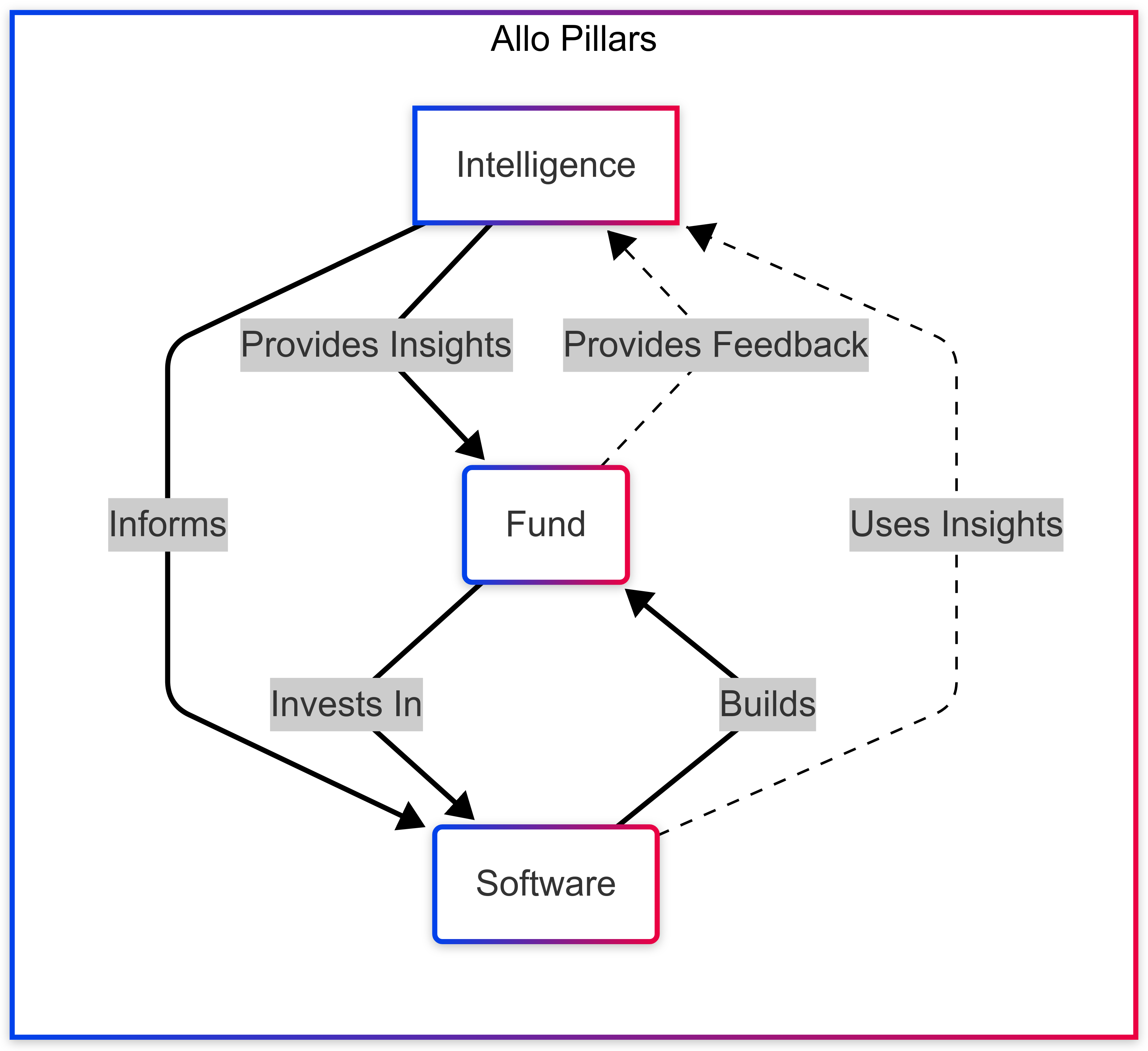 Diagram 1: Relations Between Pillars