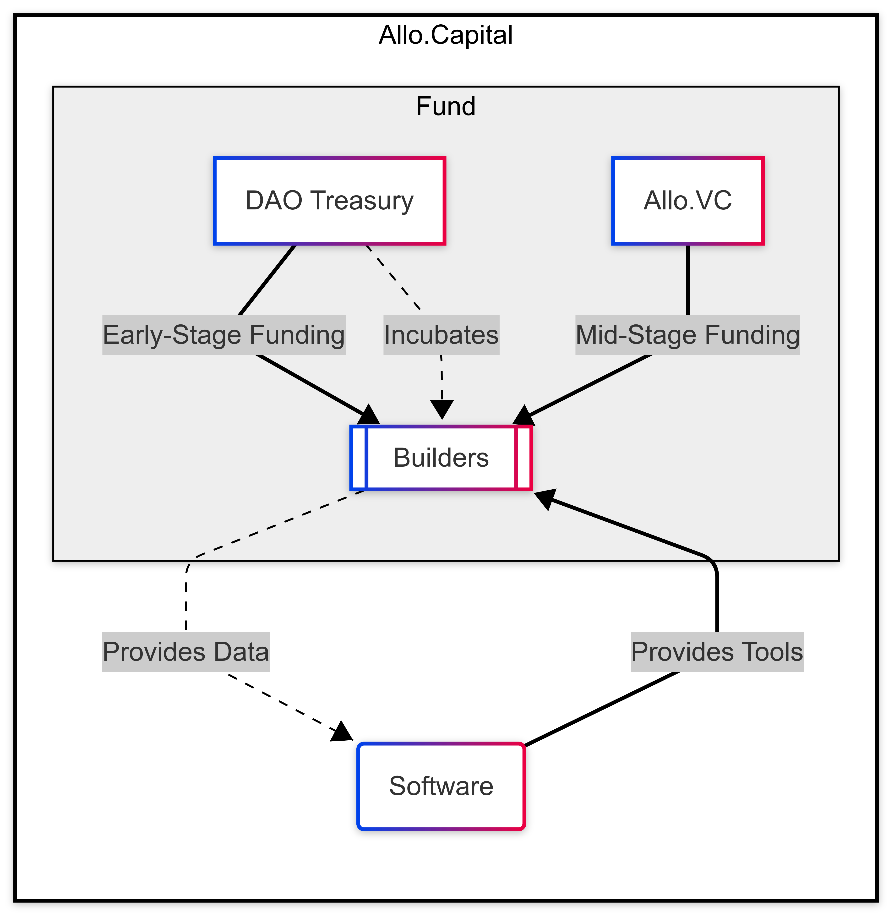 Diagram 2: relations between pillars and the fund