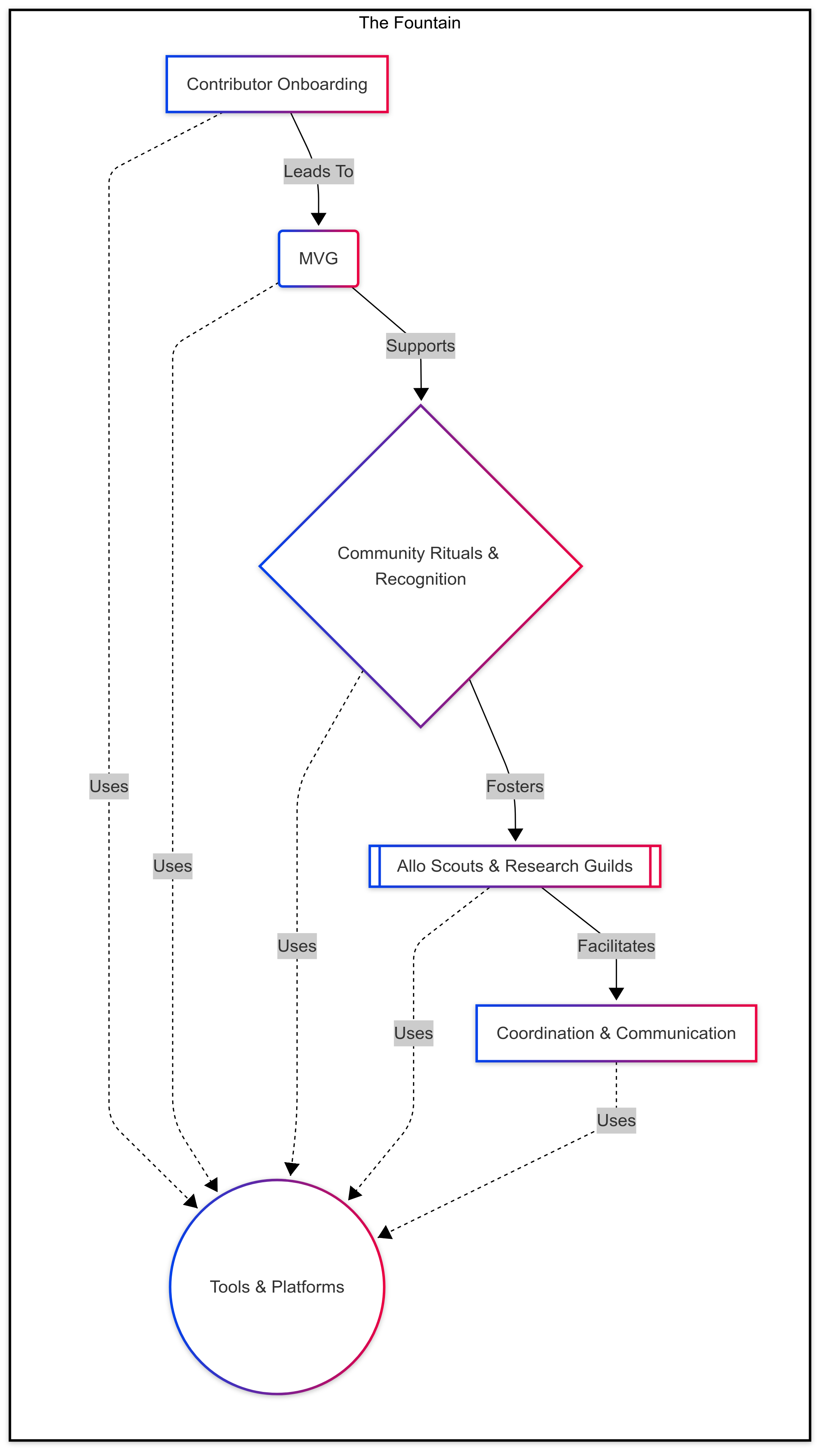 Diagram 4: Parts of the Allo OS